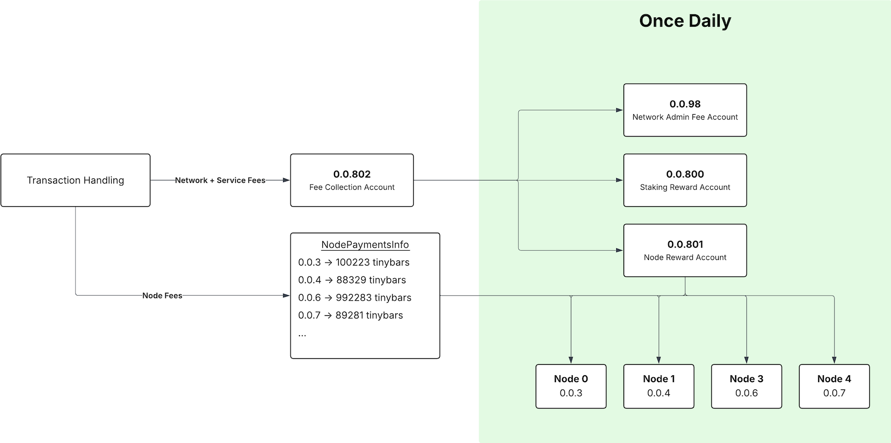 Fee Collection and Disbursement Flow Fee Collection and Disbursement Flow